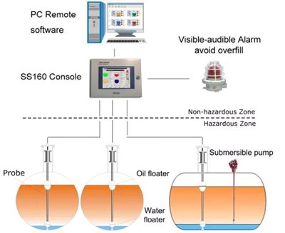 Automatic Tank Gauge System